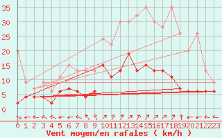 Courbe de la force du vent pour Bivio