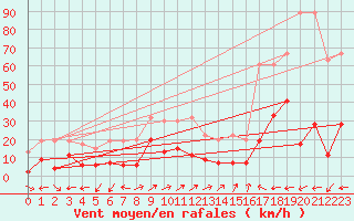 Courbe de la force du vent pour Engelberg