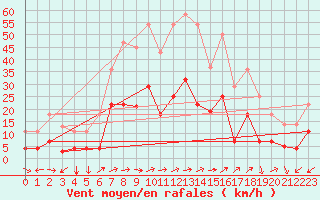 Courbe de la force du vent pour Dagali