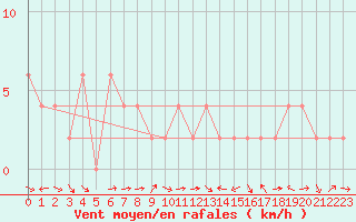 Courbe de la force du vent pour Altnaharra