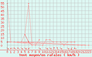 Courbe de la force du vent pour Lunz