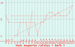 Courbe de la force du vent pour Treviso / Istrana