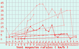 Courbe de la force du vent pour Ebnat-Kappel