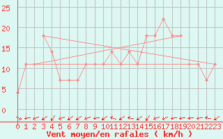 Courbe de la force du vent pour Kremsmuenster