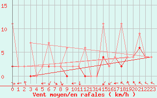 Courbe de la force du vent pour Aksehir