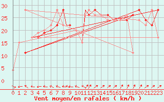 Courbe de la force du vent pour Pratica Di Mare