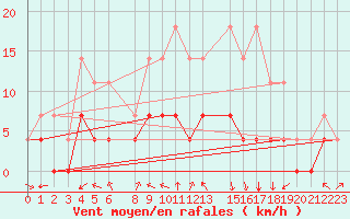 Courbe de la force du vent pour Kilsbergen-Suttarboda