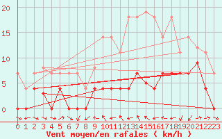 Courbe de la force du vent pour Lagunas de Somoza