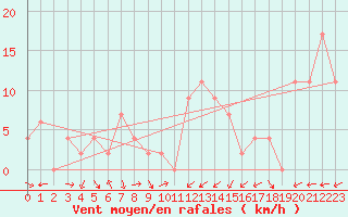 Courbe de la force du vent pour Trawscoed