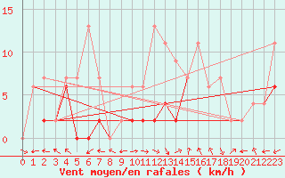 Courbe de la force du vent pour Monte Rosa