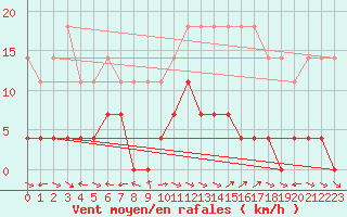 Courbe de la force du vent pour Sighetu Marmatiei