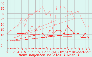 Courbe de la force du vent pour Mierkenis