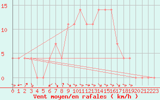 Courbe de la force du vent pour Pozega Uzicka