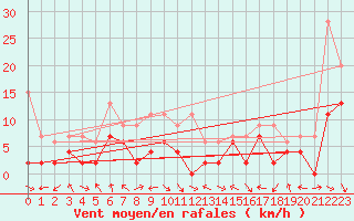 Courbe de la force du vent pour Meiringen