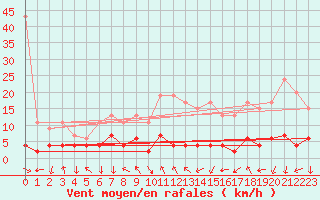 Courbe de la force du vent pour Gornergrat