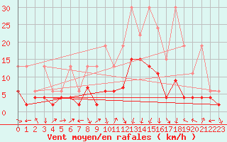Courbe de la force du vent pour Andeer