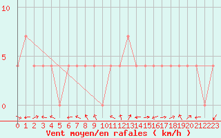 Courbe de la force du vent pour Groebming