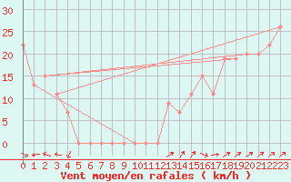 Courbe de la force du vent pour Monte Cimone