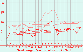 Courbe de la force du vent pour Schauenburg-Elgershausen
