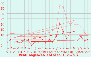 Courbe de la force du vent pour Annecy (74)