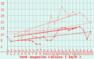 Courbe de la force du vent pour Niort (79)