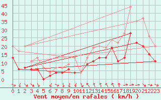 Courbe de la force du vent pour Montpellier (34)