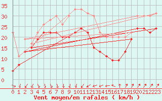 Courbe de la force du vent pour Cap Camarat (83)