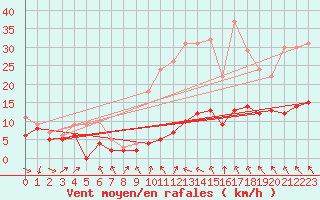 Courbe de la force du vent pour Roissy (95)