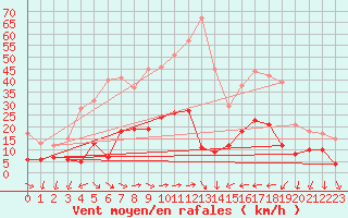 Courbe de la force du vent pour Antibes (06)