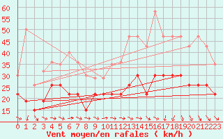 Courbe de la force du vent pour Montpellier (34)