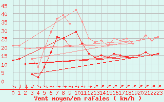 Courbe de la force du vent pour Wunsiedel Schonbrun