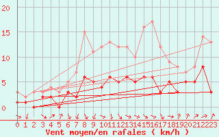 Courbe de la force du vent pour Kaisersbach-Cronhuette