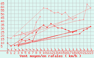 Courbe de la force du vent pour Orange (84)