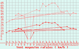 Courbe de la force du vent pour Vias (34)