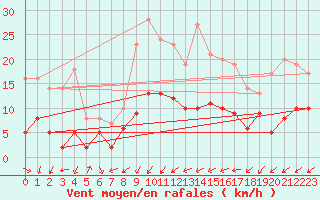 Courbe de la force du vent pour Le Puy - Loudes (43)