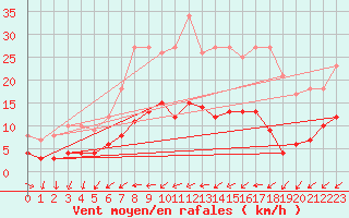 Courbe de la force du vent pour Kaisersbach-Cronhuette