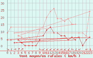 Courbe de la force du vent pour Guret Saint-Laurent (23)