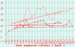 Courbe de la force du vent pour Schmuecke