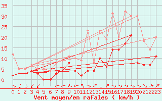 Courbe de la force du vent pour Bordeaux (33)
