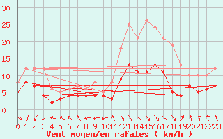 Courbe de la force du vent pour Biarritz (64)