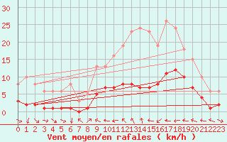 Courbe de la force du vent pour Xert / Chert (Esp)