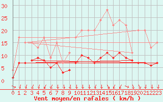 Courbe de la force du vent pour Carquefou (44)