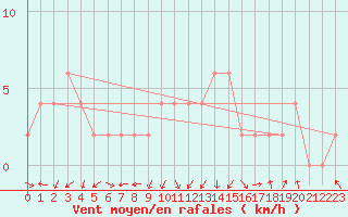 Courbe de la force du vent pour Guadalajara