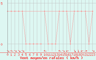 Courbe de la force du vent pour Weissensee / Gatschach