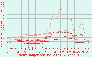 Courbe de la force du vent pour Brianon (05)