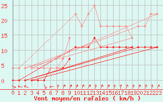 Courbe de la force du vent pour Parikkala Koitsanlahti