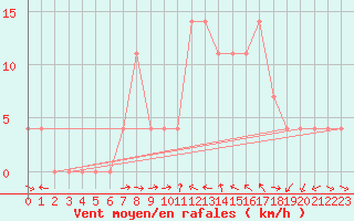 Courbe de la force du vent pour Weissensee / Gatschach