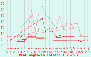 Courbe de la force du vent pour Vitigudino