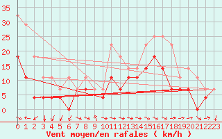 Courbe de la force du vent pour Torrox