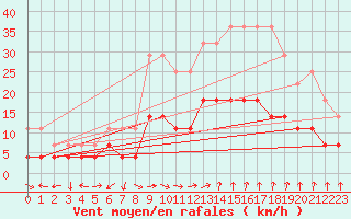 Courbe de la force du vent pour Manresa